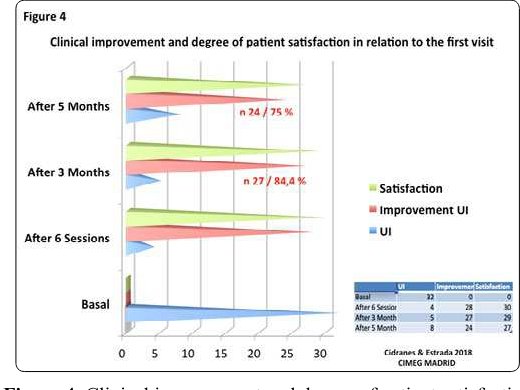 Figure 4: Clinical improvement and degree of patient satisfaction in relation to the first visit
