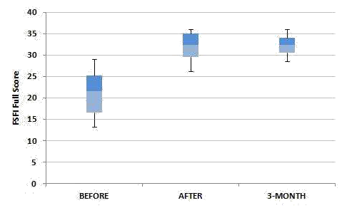 Figure 1: Changes in FSFI full score in treated patients. Data are visualized in box plots; blue rectangles contain 50% of data (interquartile…