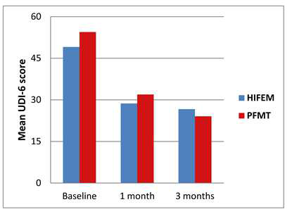 Figure: ICIQ-LUTSqol and UDI-6 scores were continuously decreasing in both groups and exceeded minimally clinically important difference of 4 points…