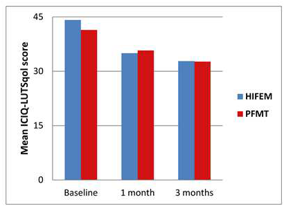 Figure: ICIQ-LUTSqol and UDI-6 scores were continuously decreasing in both groups and exceeded minimally clinically important difference of 4 points… (image 2)