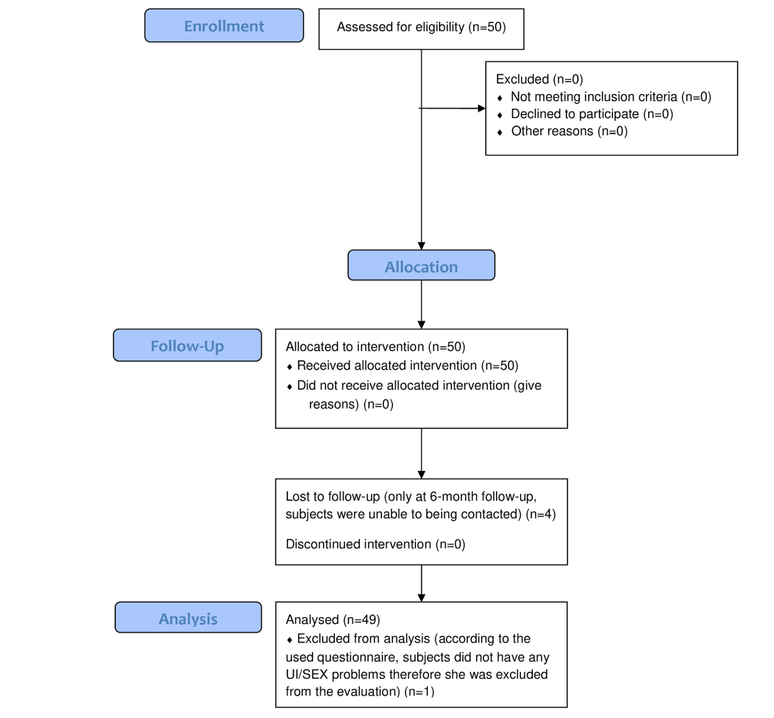 Figure 1: Consort flow diagram.