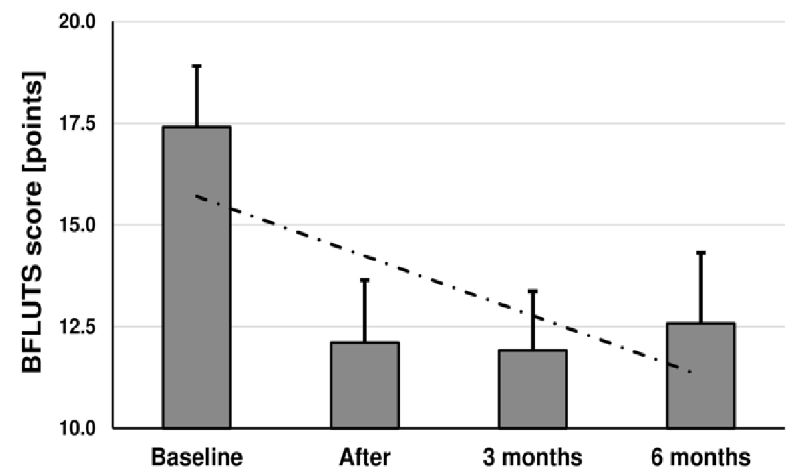 Figure 2: A decreases in BFLUTS score after the treatment and at all follow-up visits including a linear trendline.