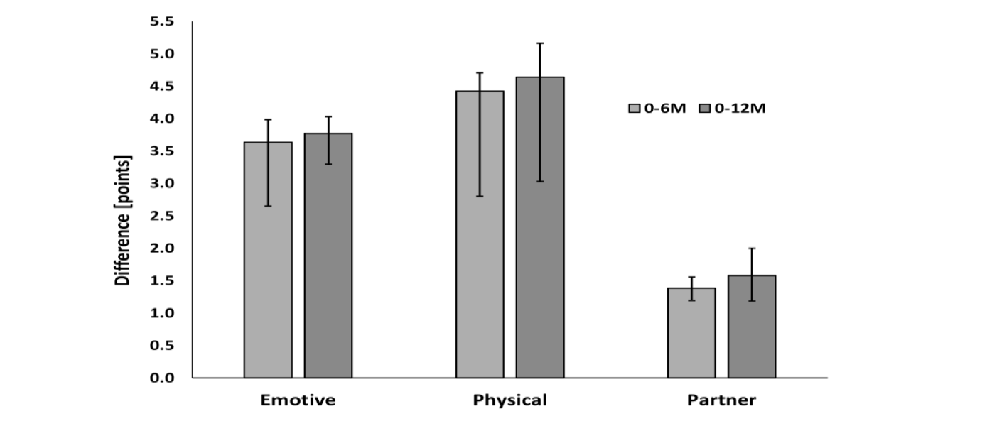 Figure 2. Improvement in the PISQ-12 subdomains of group A (pale grey) and B (dark grey) against the baseline. The bar indicates the median while…