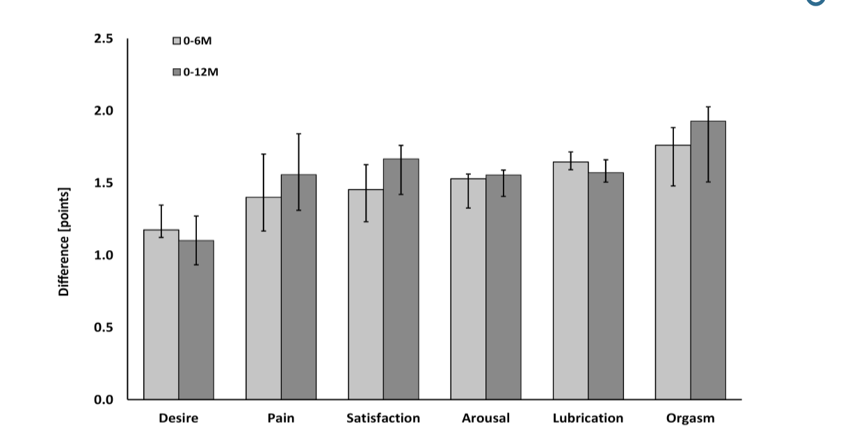 Figure 1. Improvement in the FSFI subdomains of group A (pale grey) and B (dark grey) against the baseline. The bar indicates the median while…