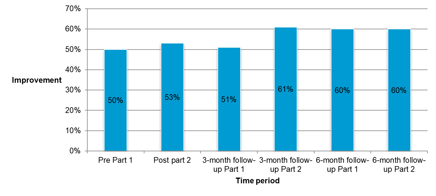 Figure 4: Level of improvement in the patients’ QoL according to the KHQ scores
