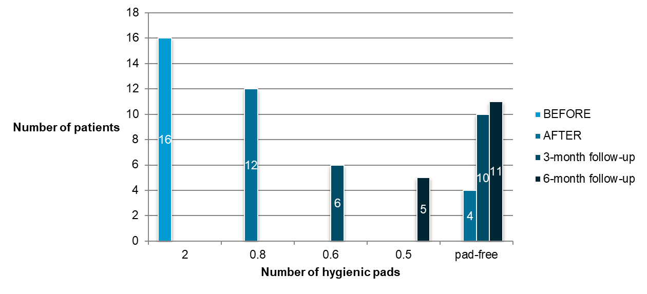 Figure 6: Use of hygienic pads