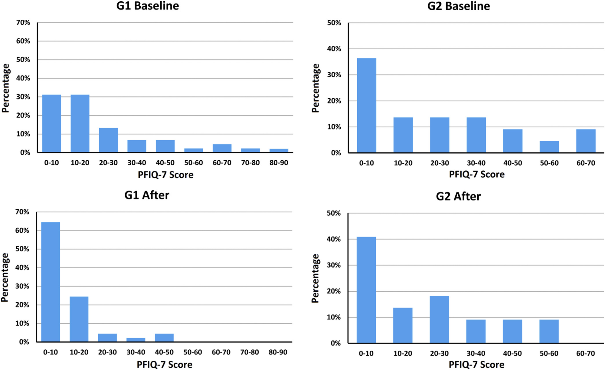 Figure 1. The comparison of PFIQ-7 scores per group and appointment. The relative frequencies of scores reported by the patients of group 1 (G1) and…
