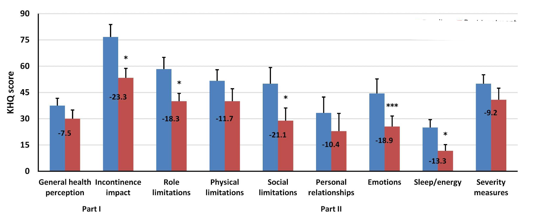 Figure 2: Difference in mean King’s Health Questionnaire (KHQ) score achieved in particular domains (mean ± standard error). The maximum score of…