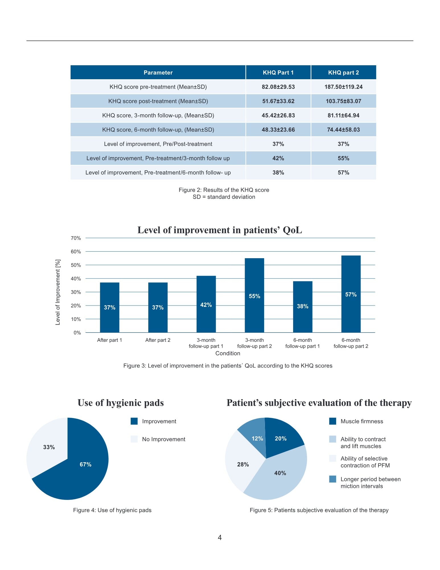 Figure 3: Level of improvement in the patients´ QoL according to the KHQ scores