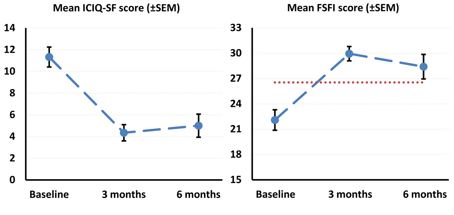 ICIQ-SF (left) and FSFI (right) scores were significantly (P<0.001) improved after the HIFEM treatments. Red dotted line indicates the threshold for…