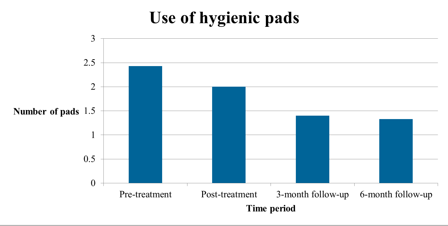 Figure 3: Use of hygienic pads